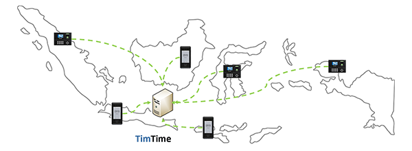 TimTime ZKTeco ADMS